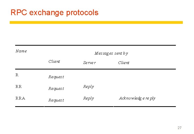 RPC exchange protocols Nam e M es sag es sent b y Client Serve
