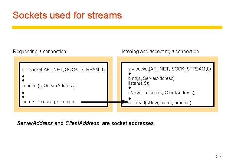 Sockets used for streams Requesting a connection s = socket(AF_INET, SOCK_STREAM, 0) connect(s, Server.