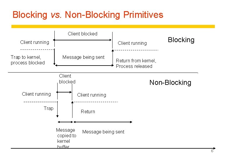 Blocking vs. Non-Blocking Primitives Client blocked Client running Trap to kernel, process blocked Blocking