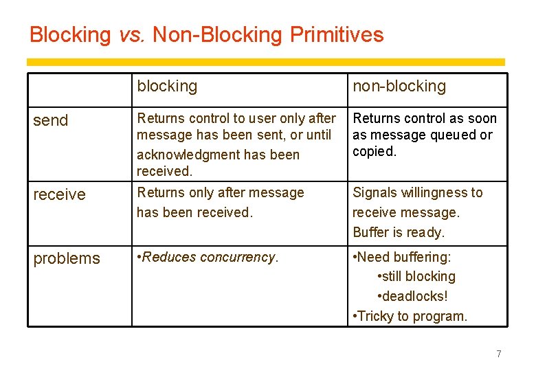 Blocking vs. Non-Blocking Primitives blocking non-blocking send Returns control to user only after message