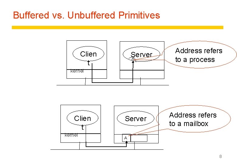 Buffered vs. Unbuffered Primitives Clien t Server A Address refers to a process kernel