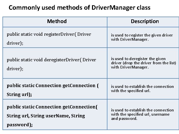 Commonly used methods of Driver. Manager class Method public static void register. Driver( Driver