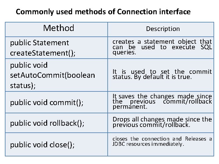 Commonly used methods of Connection interface Method public Statement create. Statement(); public void set.