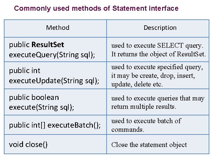 Commonly used methods of Statement interface Method Description public Result. Set execute. Query(String sql);