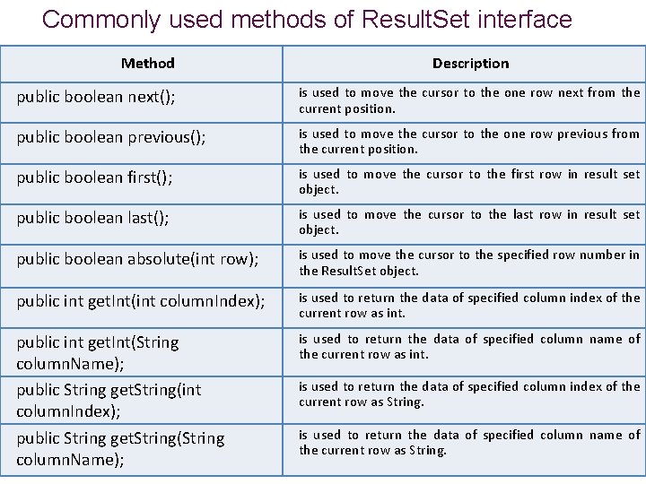 Commonly used methods of Result. Set interface Method Description public boolean next(); is used