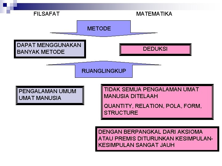 FILSAFAT MATEMATIKA METODE DAPAT MENGGUNAKAN BANYAK METODE DEDUKSI RUANGLINGKUP PENGALAMAN UMUM UMAT MANUSIA TIDAK