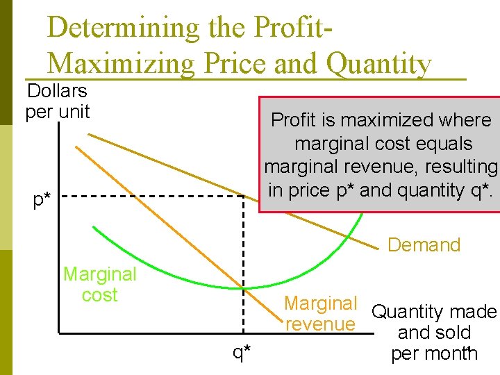 Determining the Profit. Maximizing Price and Quantity Dollars per unit Profit is maximized where