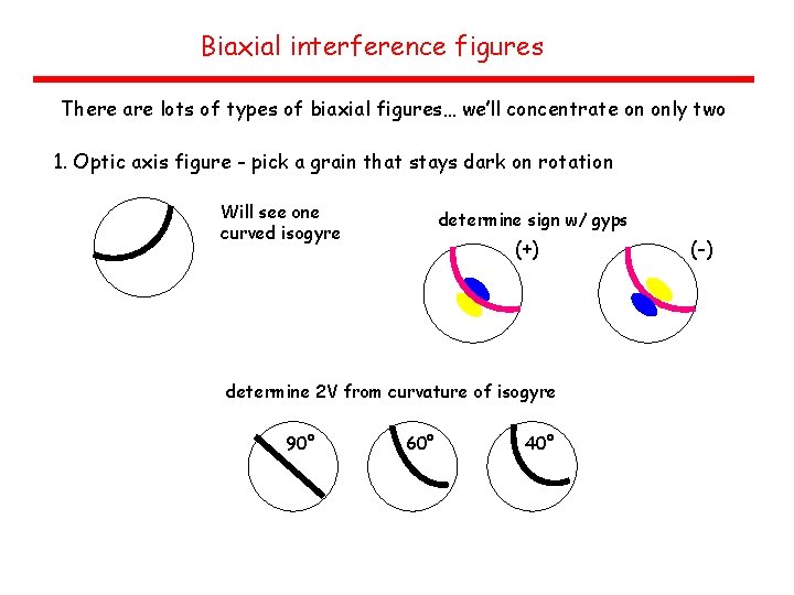 Biaxial interference figures There are lots of types of biaxial figures… we’ll concentrate on