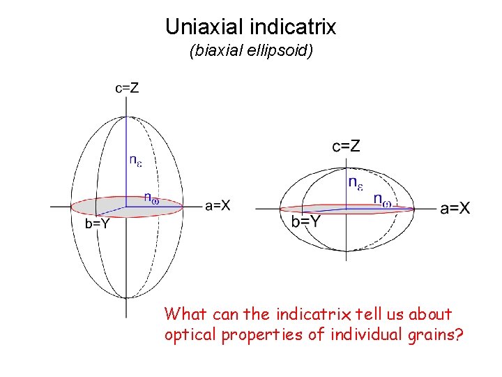 Uniaxial indicatrix (biaxial ellipsoid) What can the indicatrix tell us about optical properties of