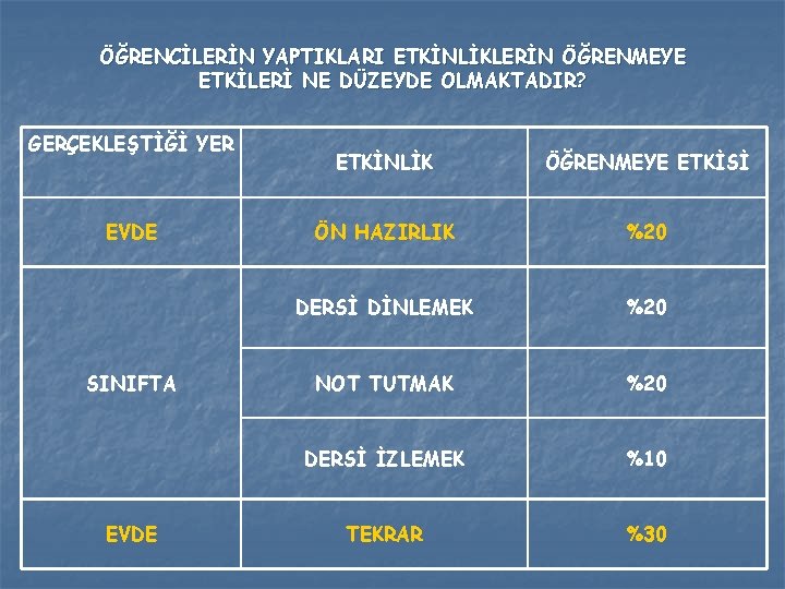 ÖĞRENCİLERİN YAPTIKLARI ETKİNLİKLERİN ÖĞRENMEYE ETKİLERİ NE DÜZEYDE OLMAKTADIR? GERÇEKLEŞTİĞİ YER EVDE SINIFTA EVDE ETKİNLİK