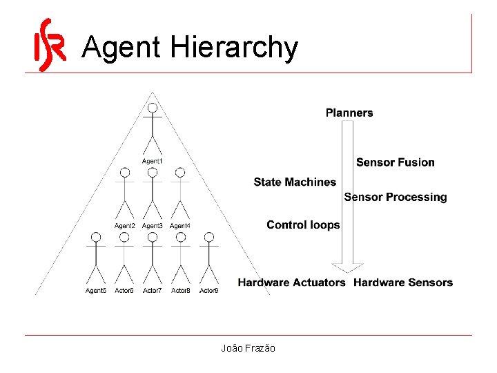 Agent Hierarchy João Frazão Agent Hierarchy João Frazão