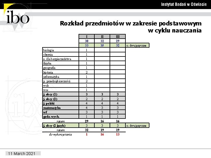 Rozkład przedmiotów w zakresie podstawowym w cyklu nauczania biologia chemia e. dla bezpieczeństwa fizyka