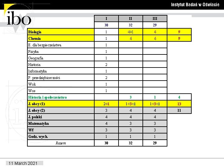  I II III 30 32 29 Biologia 1 4+1 4 9 Chemia 1