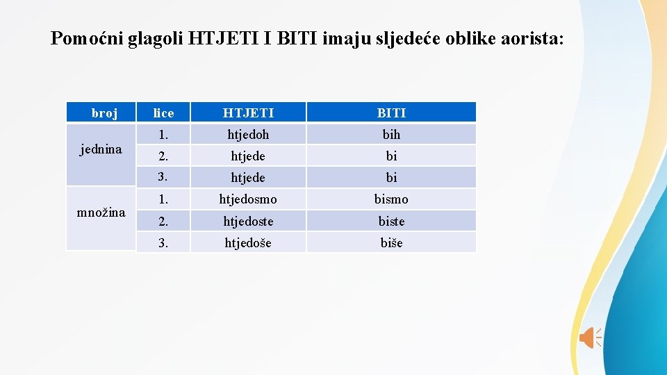 Pomoćni glagoli HTJETI I BITI imaju sljedeće oblike aorista: broj jednina množina lice HTJETI