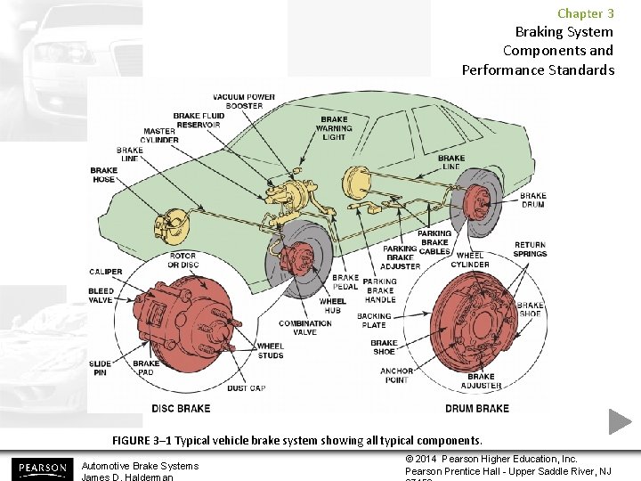 Chapter 3 Braking System Components and Performance Standards FIGURE 3– 1 Typical vehicle brake Chapter 3 Braking System Components and Performance Standards FIGURE 3– 1 Typical vehicle brake