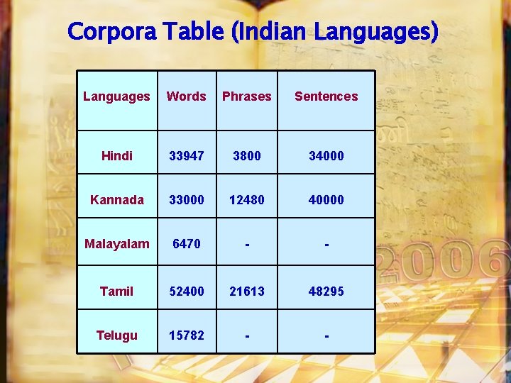 Corpora Table (Indian Languages) Languages Words Phrases Sentences Hindi 33947 3800 34000 Kannada 33000