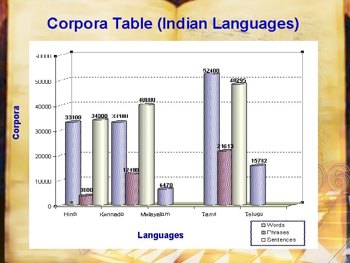 Corpora Table (Indian Languages) Languages 