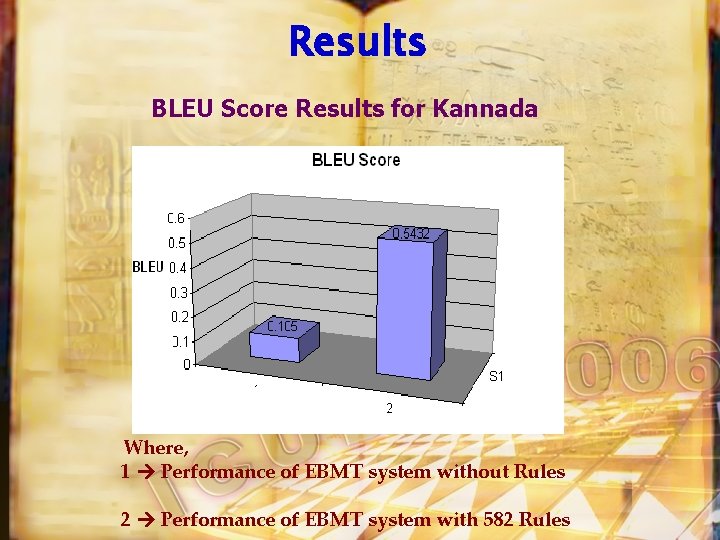Results BLEU Score Results for Kannada Where, 1 Performance of EBMT system without Rules