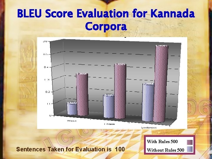 BLEU Score Evaluation for Kannada Corpora With Rules 500 Sentences Taken for Evaluation is