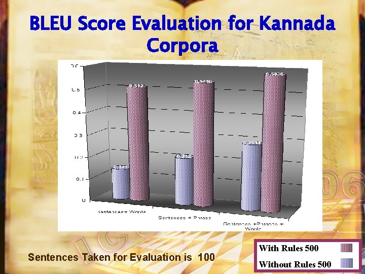 BLEU Score Evaluation for Kannada Corpora Sentences Taken for Evaluation is 100 With Rules