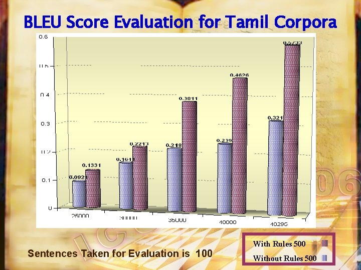 BLEU Score Evaluation for Tamil Corpora Sentences Taken for Evaluation is 100 With Rules