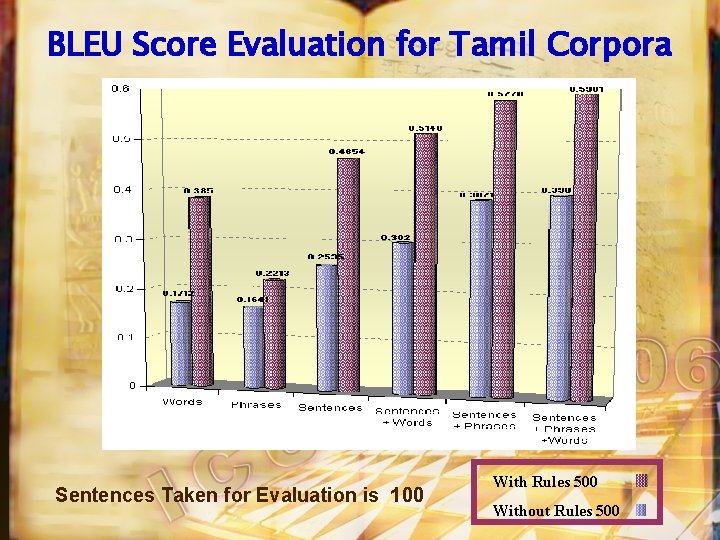 BLEU Score Evaluation for Tamil Corpora Sentences Taken for Evaluation is 100 With Rules