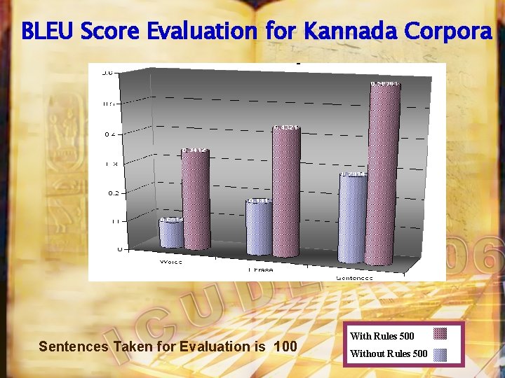 BLEU Score Evaluation for Kannada Corpora Sentences Taken for Evaluation is 100 With Rules