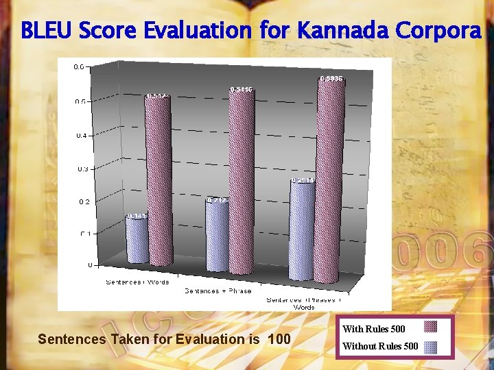 BLEU Score Evaluation for Kannada Corpora Sentences Taken for Evaluation is 100 With Rules