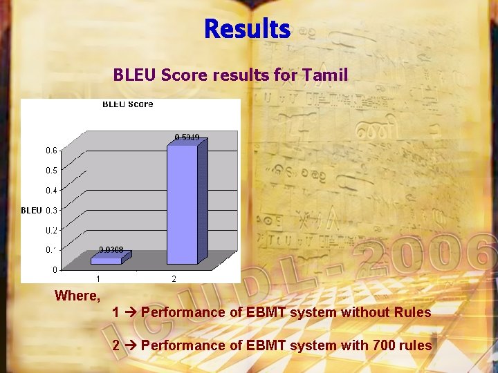 Results BLEU Score results for Tamil Where, 1 Performance of EBMT system without Rules