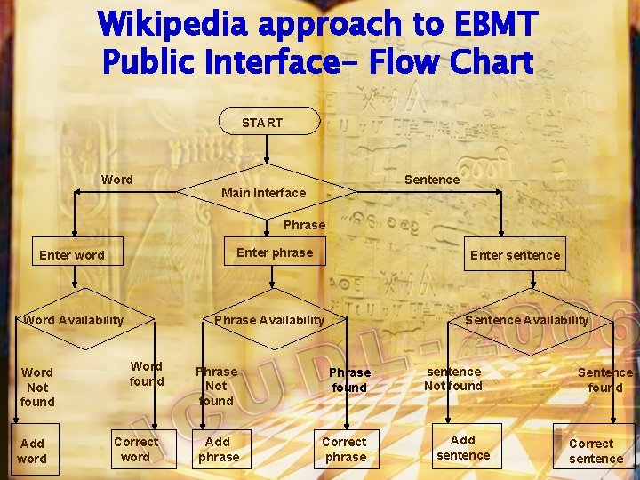 Wikipedia approach to EBMT Public Interface- Flow Chart START Word Sentence Main Interface Phrase