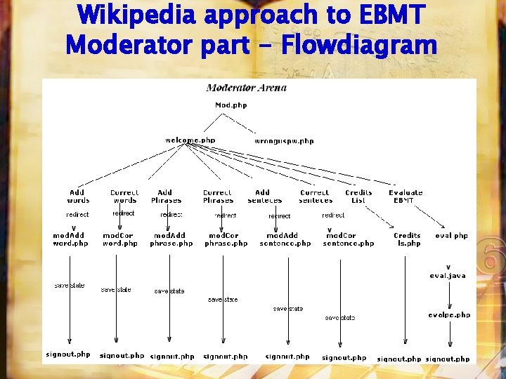 Wikipedia approach to EBMT Moderator part - Flowdiagram 