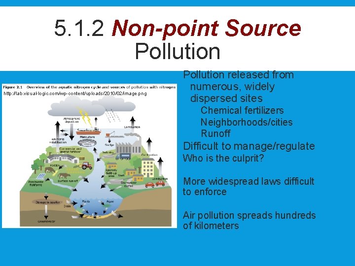 5. 1. 2 Non-point Source Pollution http: //lab. visual-logic. com/wp-content/uploads/2010/02/image. png Pollution released from