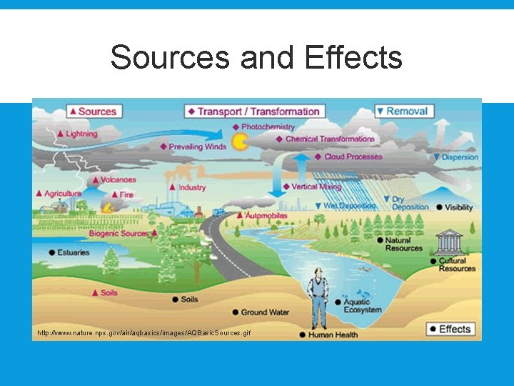 Sources and Effects http: //www. nature. nps. gov/air/aqbasics/images/AQBasic. Sources. gif 