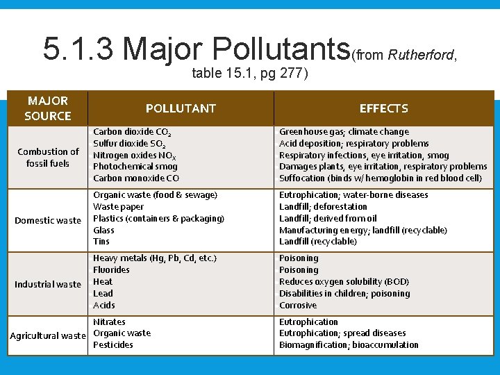 5. 1. 3 Major Pollutants(from Rutherford, table 15. 1, pg 277) MAJOR SOURCE POLLUTANT
