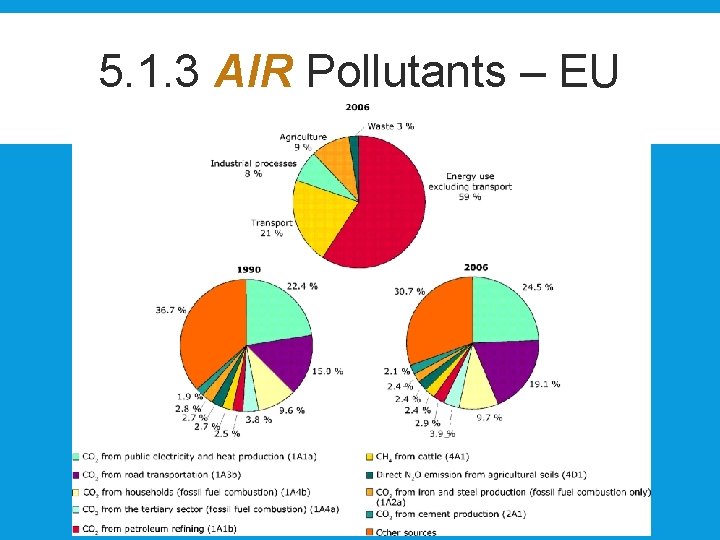 5. 1. 3 AIR Pollutants – EU 