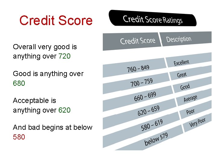 Credit Score Overall very good is anything over 720 Good is anything over 680