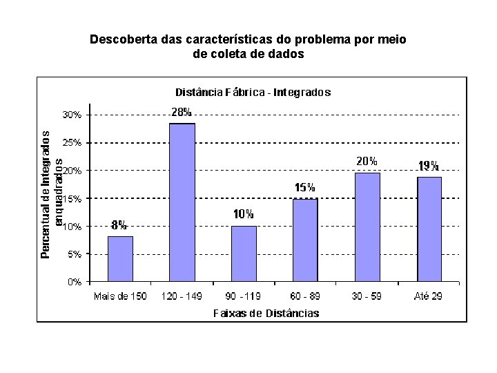 Descoberta das características do problema por meio de coleta de dados 