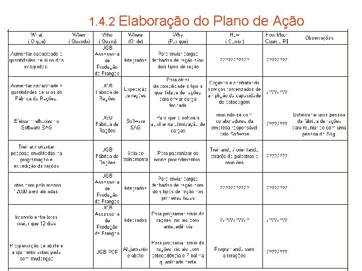 1. 4. 2 Elaboração do Plano de Ação 