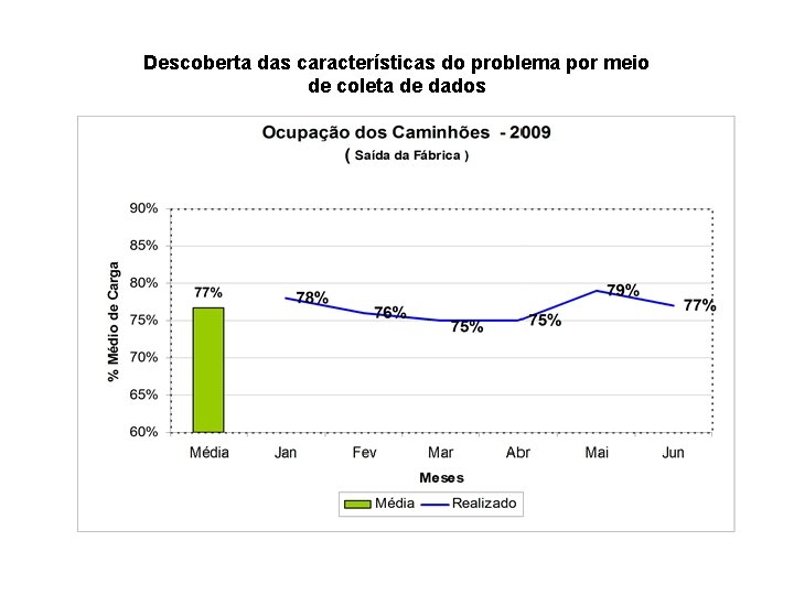 Descoberta das características do problema por meio de coleta de dados 