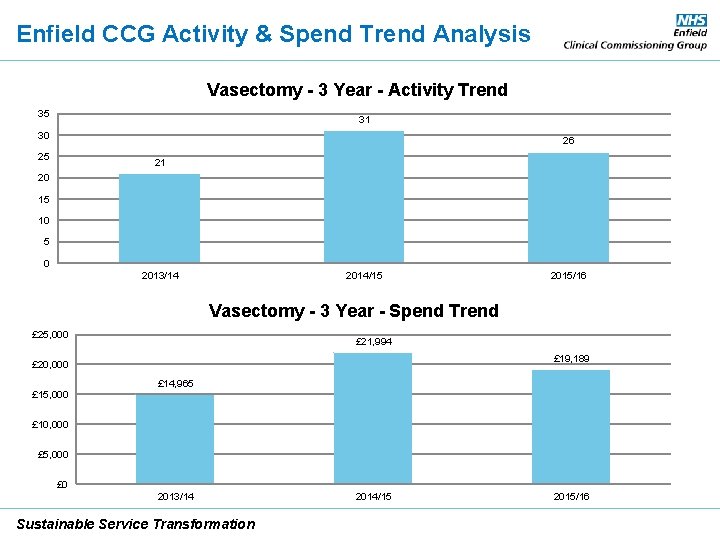 Enfield CCG Activity & Spend Trend Analysis Vasectomy - 3 Year - Activity Trend