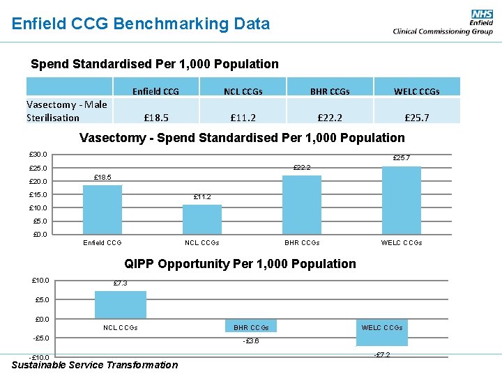 Enfield CCG Benchmarking Data Spend Standardised Per 1, 000 Population Enfield CCG NCL CCGs