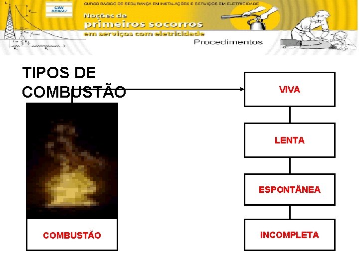 TIPOS DE COMBUSTÃO VIVA LENTA ESPONT NEA COMBUSTÃO INCOMPLETA 