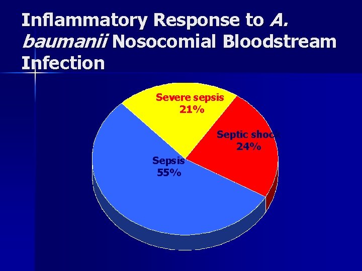Inflammatory Response to A. baumanii Nosocomial Bloodstream Infection Severe sepsis 21% Septic shock 24%