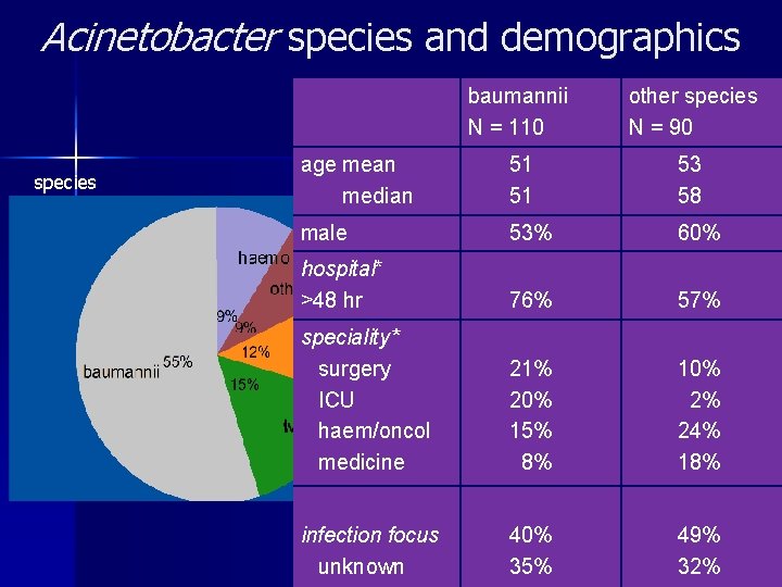 Acinetobacter species and demographics species baumannii N = 110 other species N = 90