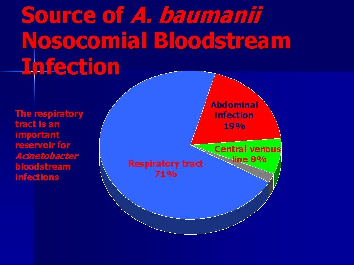 Source of A. baumanii Nosocomial Bloodstream Infection Abdominal infection 19% The respiratory tract is