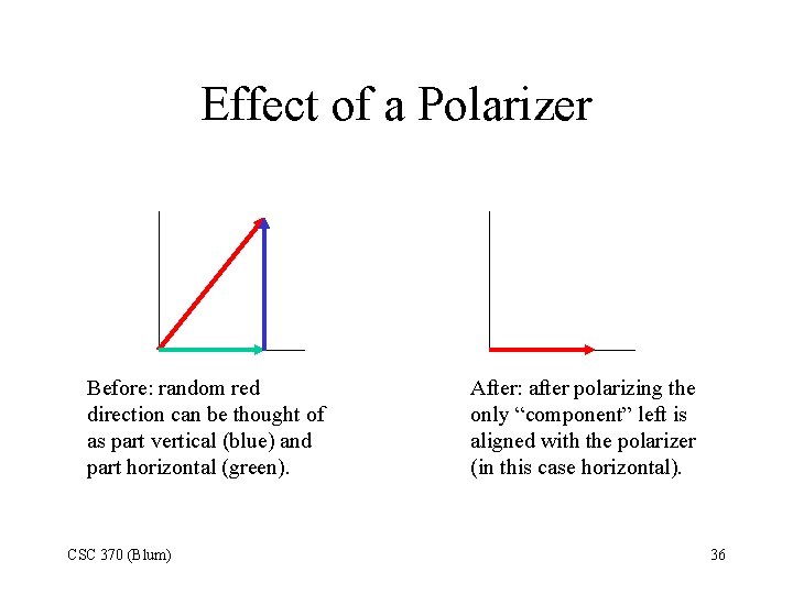 Effect of a Polarizer Before: random red direction can be thought of as part