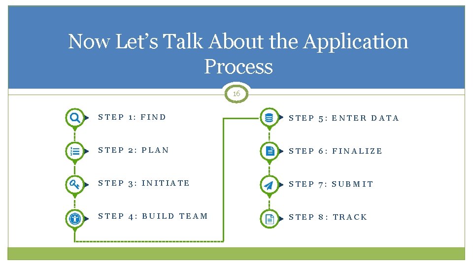Now Let’s Talk About the Application Process 16 STEP 1: FIND STEP 5: ENTER