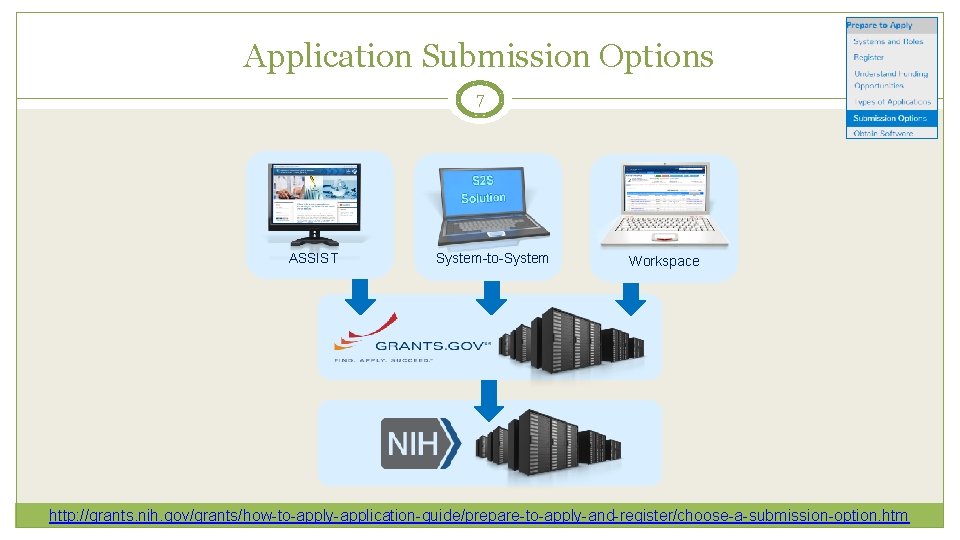 Application Submission Options 7 ASSIST System-to-System Workspace http: //grants. nih. gov/grants/how-to-apply-application-guide/prepare-to-apply-and-register/choose-a-submission-option. htm 