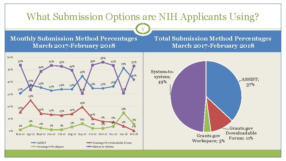 What Submission Options are NIH Applicants Using? 9 Monthly Submission Method Percentages March 2017