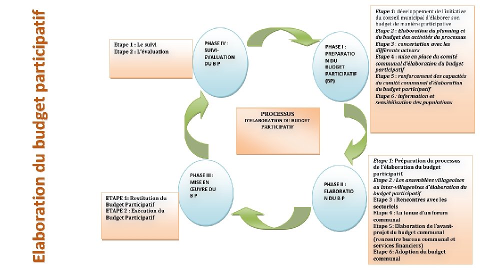 Elaboration du budget participatif 